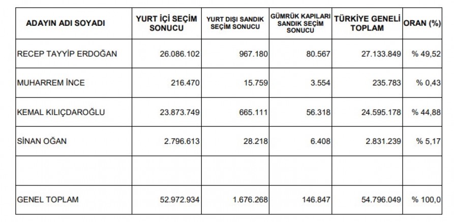 YSK resmi sonuçları açıkladı