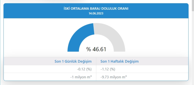 İstanbul, İzmir, Ankara barajların doluluk oranları yüzde kaç? 14 Haziran 2023 barajların doluluk seviyesi nasıl?
