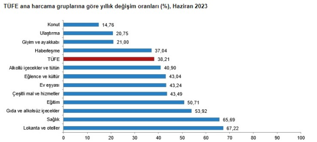 TÜİK SON DAKİKA! Haziran 2023 enflasyon oranı yüzde kaç? Memur enflasyon farkı kaç oldu?