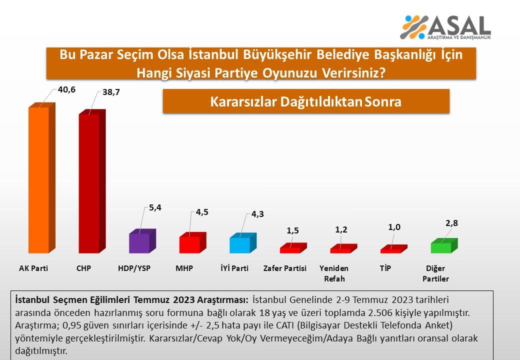 İstanbul için ilk yerel seçim anket sonuçları belli oldu
