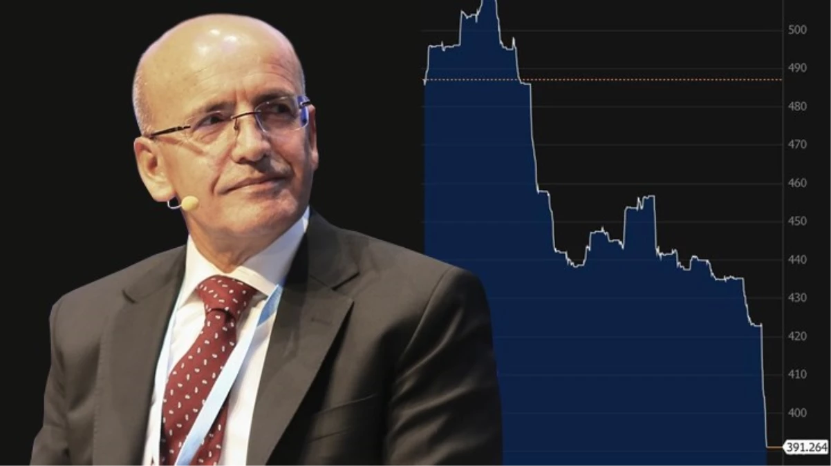 Bakan Şimşek: Türkiye’nin risk primi 400 baz puanın altını gördü