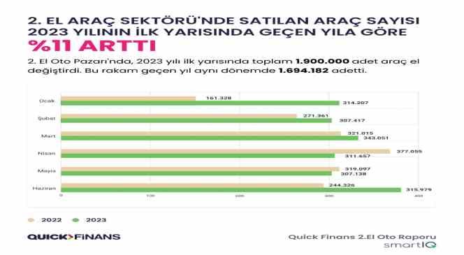 Bu yılın ilk yarısında geçen yıla göre daha fazla ikinci el araç satıldı