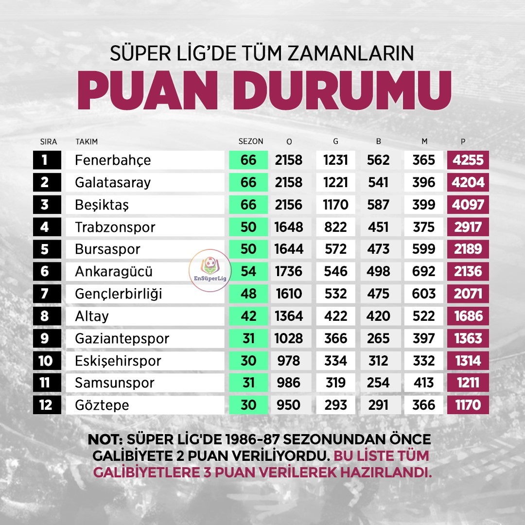 Eskişehirspor, Süper Lig’de tüm sezonların en çok puan toplayan 10’uncu takımı
