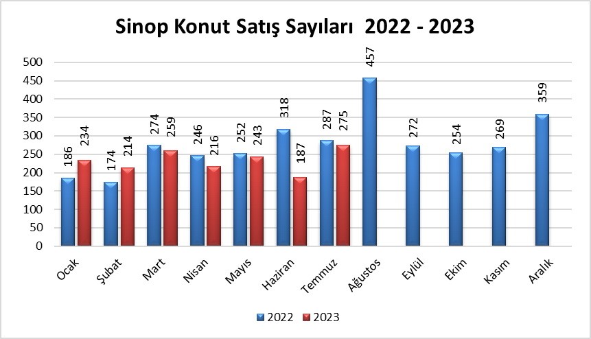 Sinop’ta Temmuz ayında 275 konut satıldı