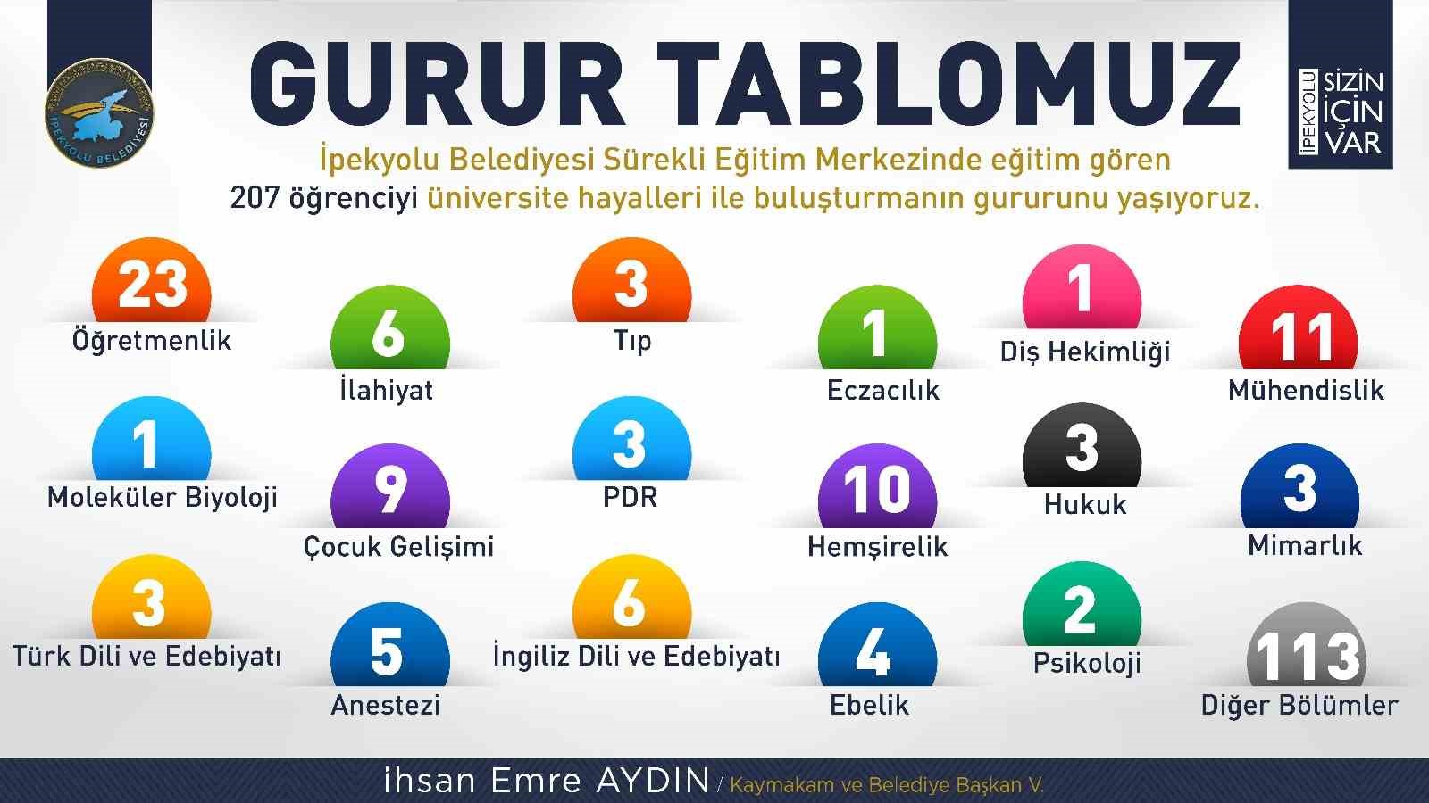 İpekyolu Belediyesi Sürekli Eğitim Merkezinden büyük başarı