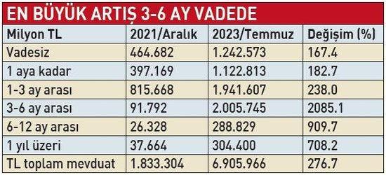 Mevduatta vade uzuyor