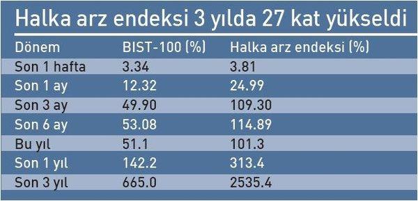 Borsaya 1 haftada 715 bin kişi geldi