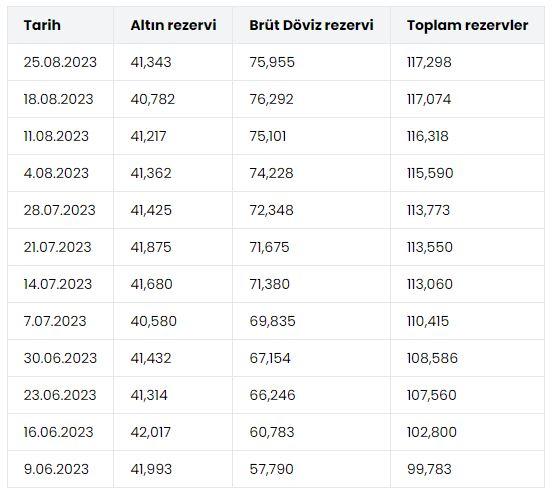 Merkez Bankası 2 ayda 28.2 ton altın aldı