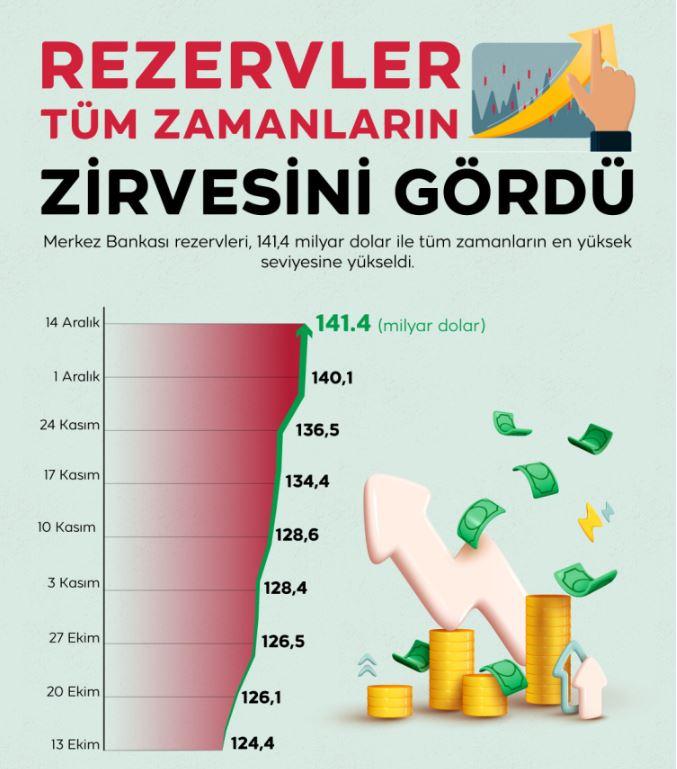Merkez Bankası rezervleri açıklandı!