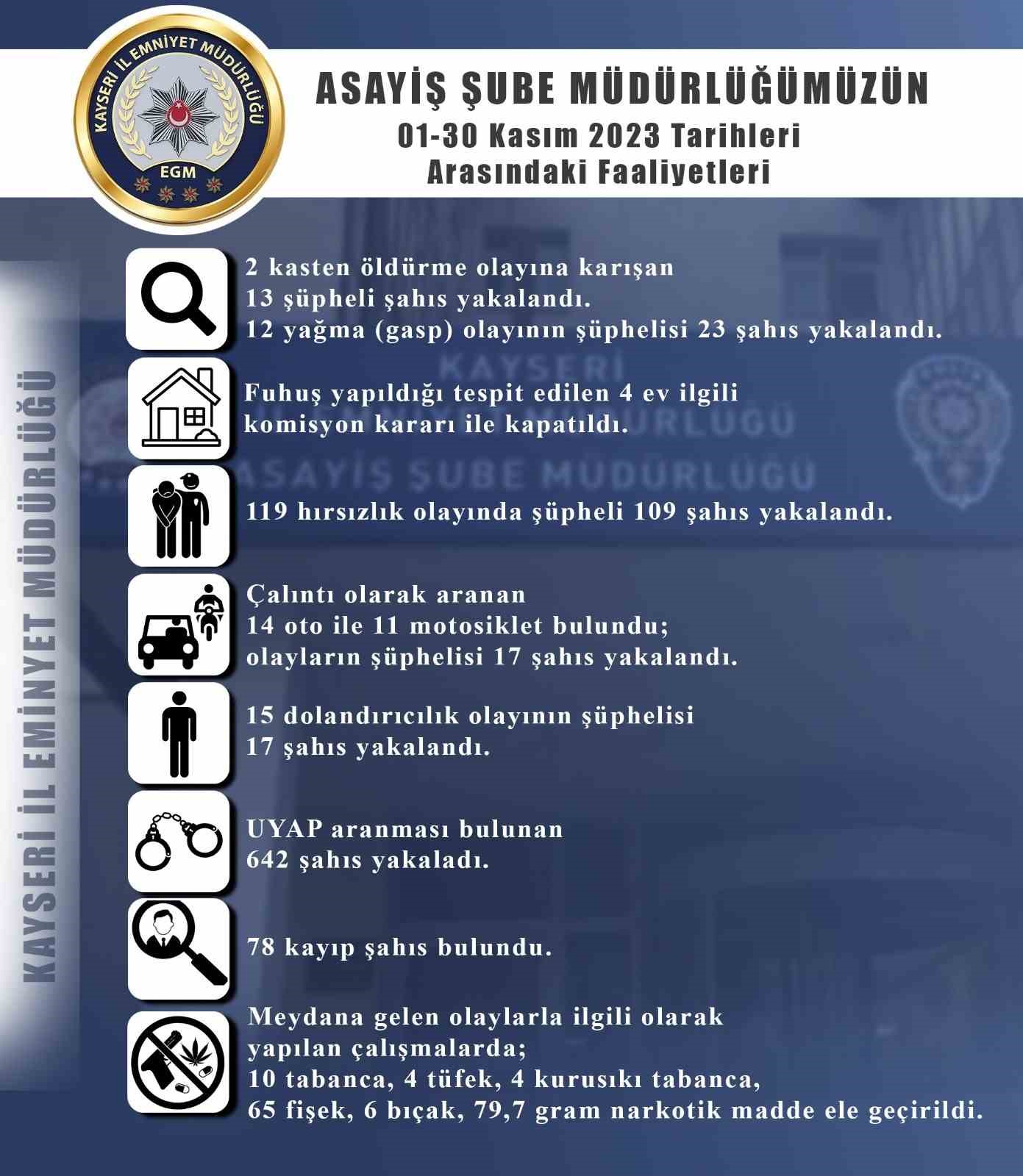 Kayseri’de 119 hırsızlık olayının şüphelisi 109 kişi yakalandı