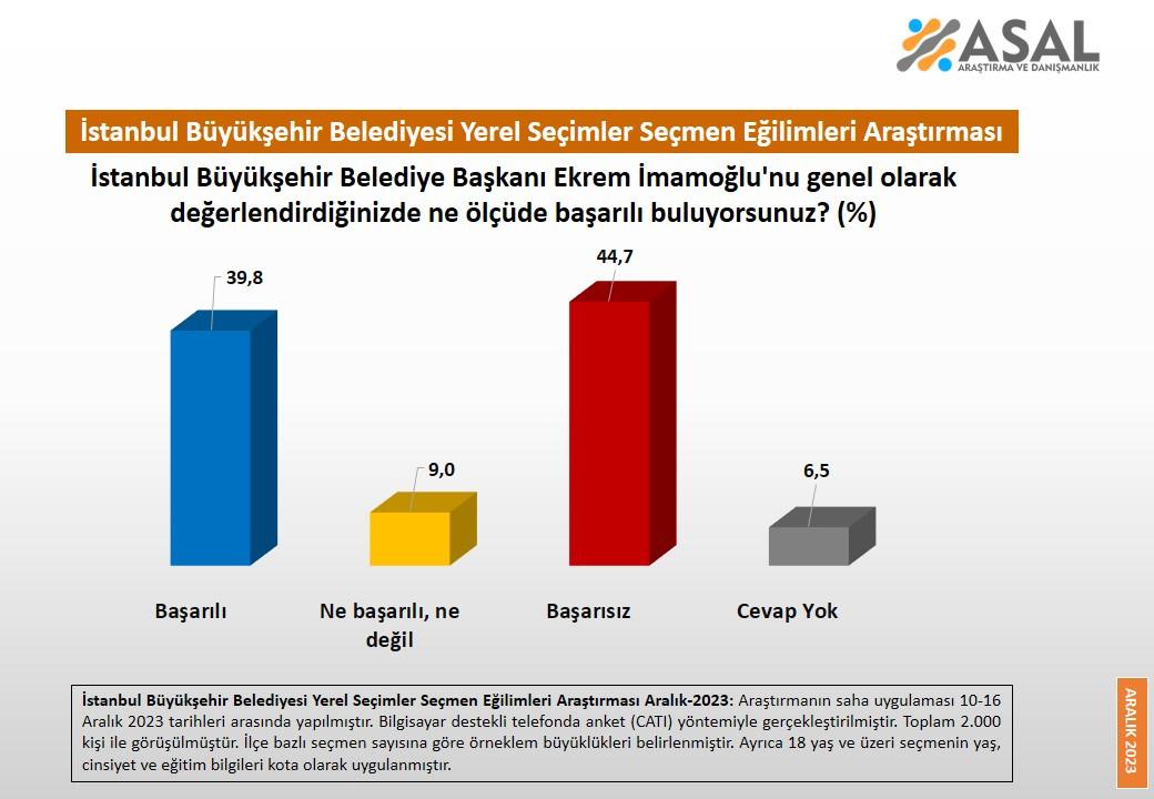 İşte İstanbul'daki son anket sonuçları: İmamoğlu'nun oranları dikkat çekti