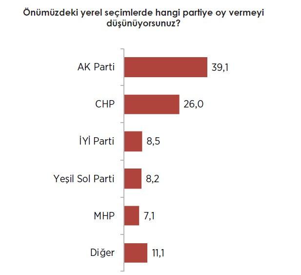 AK Parti'den yüzde 5'lik çıkış! İşte sonuçlar