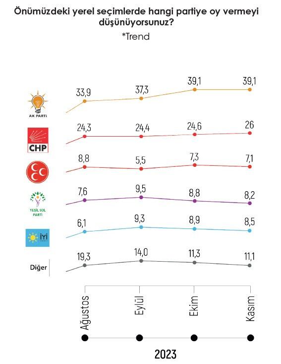 AK Parti'den yüzde 5'lik çıkış! İşte sonuçlar