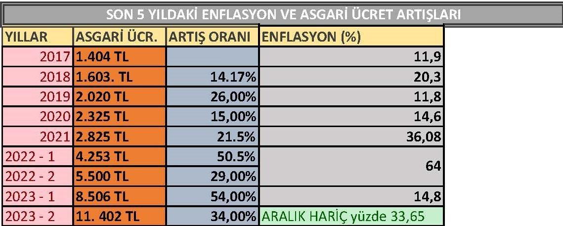 Asgari ücret artışı son 5 yıllık dönemde enflasyonun altına düşmedi