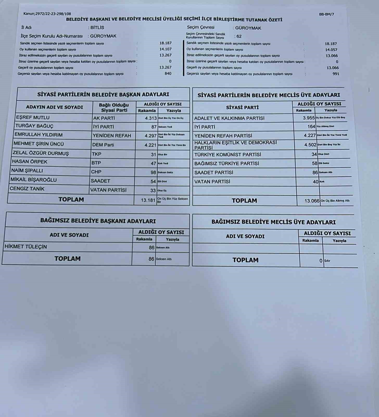 İtirazlar sonucu Güroymak’ta belediye başkanı değişti