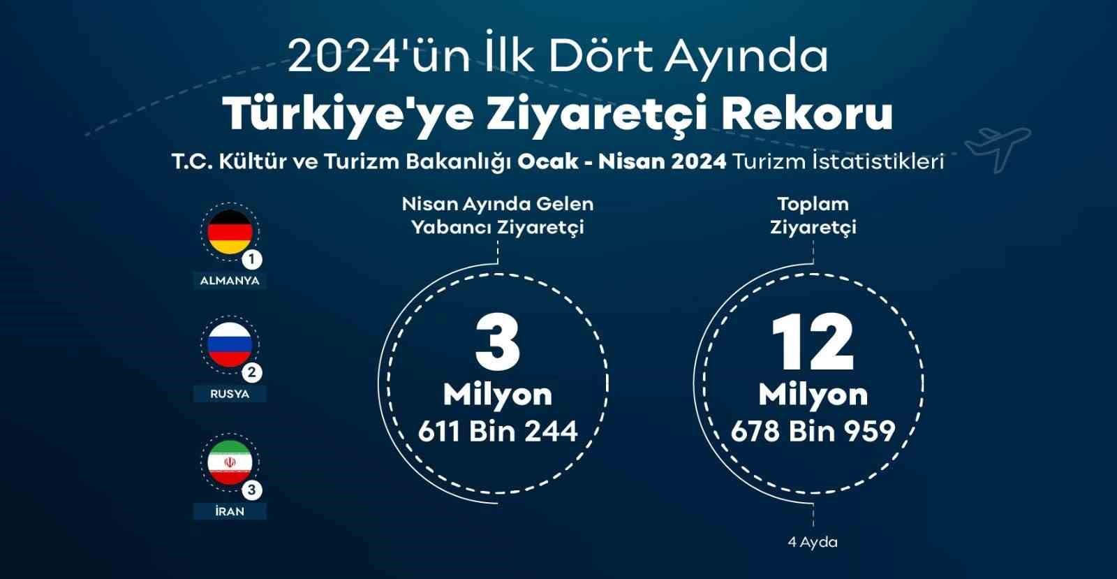 Türkiye’yi yılın ilk 4 ayında 12 milyonu aşkın kişi ziyaret etti