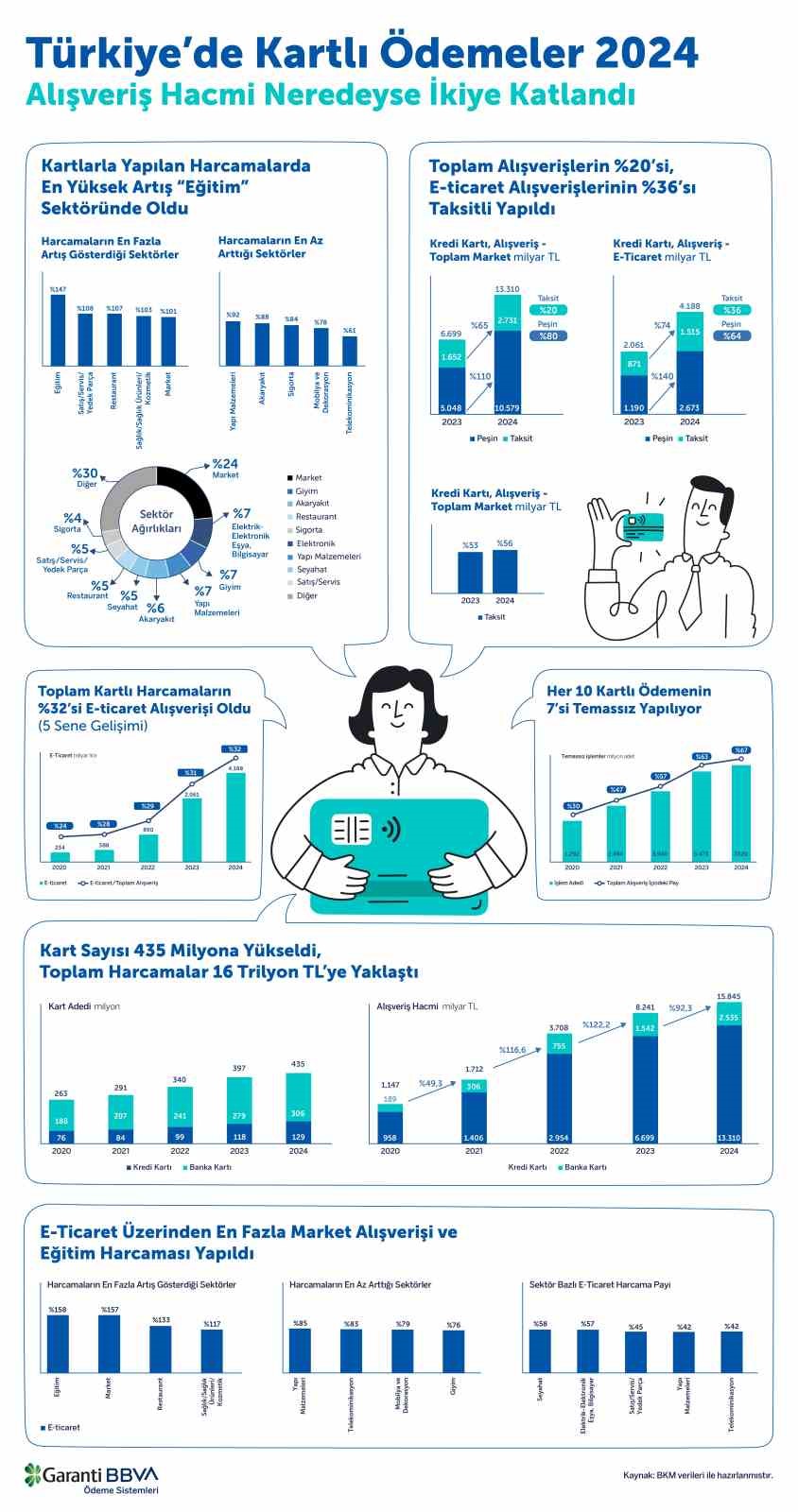 Kartlarla yapılan harcamalarda en yüksek artış eğitim sektöründe oldu
