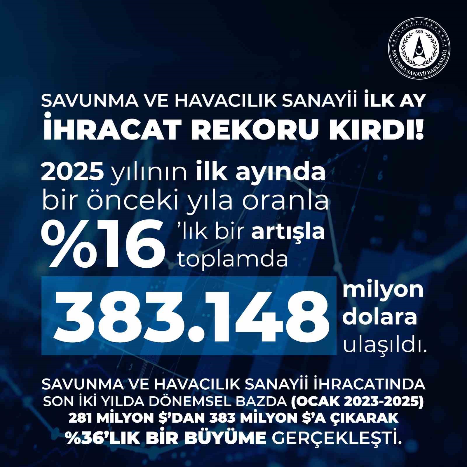 Savunma ve havacılık sanayi ihracatı 2024 Ocak’a göre yüzde 16 arttı