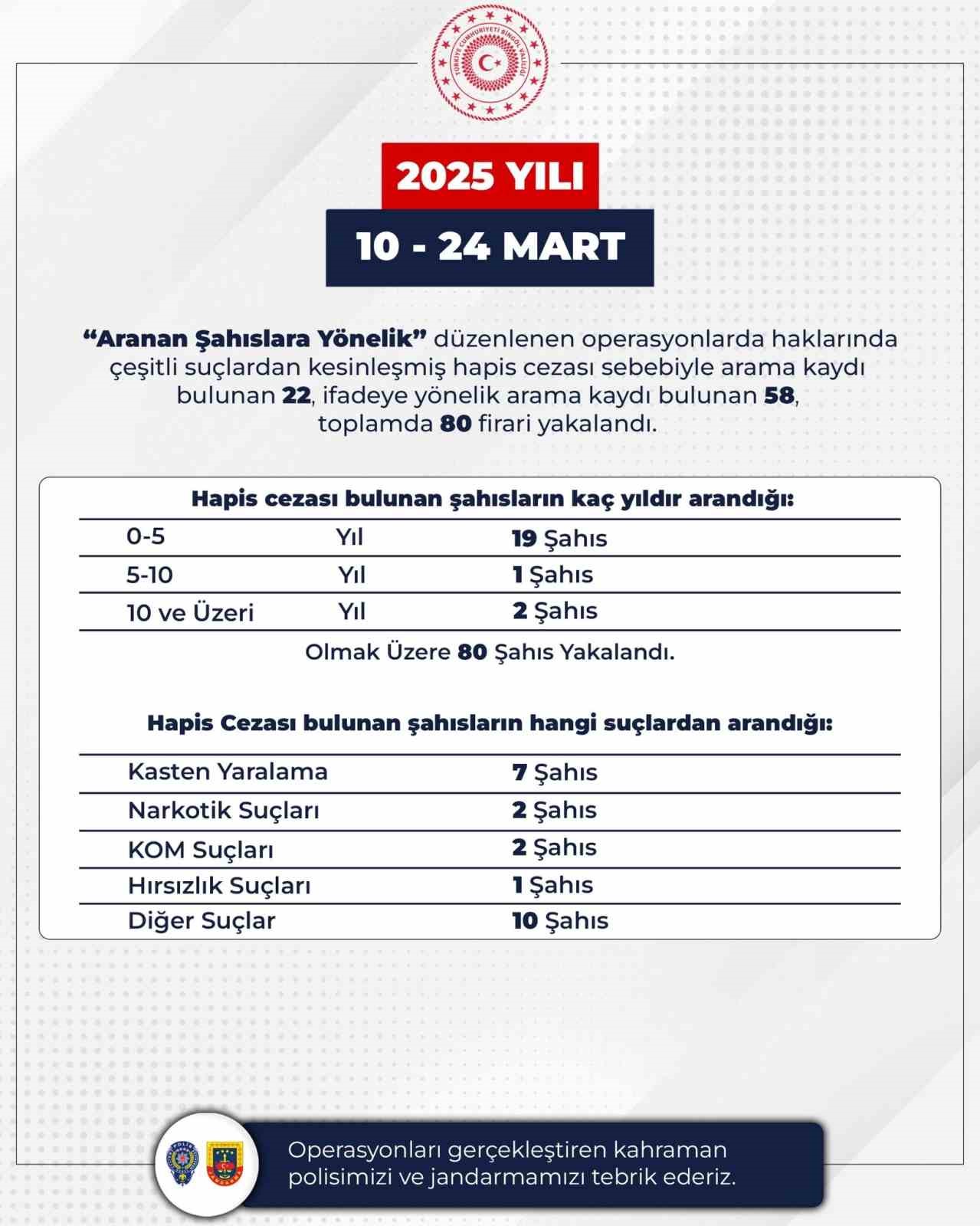 Bingöl’de operasyon! 80 firari yakalandı