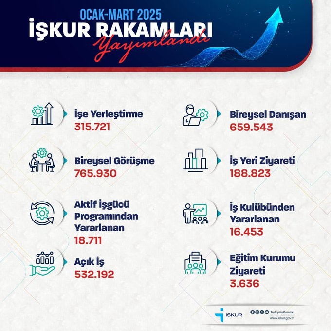 Bakan Işıkhan: “İŞKUR aracılığıyla 315 bin 721 işe yerleştirmeye aracılık ettik”