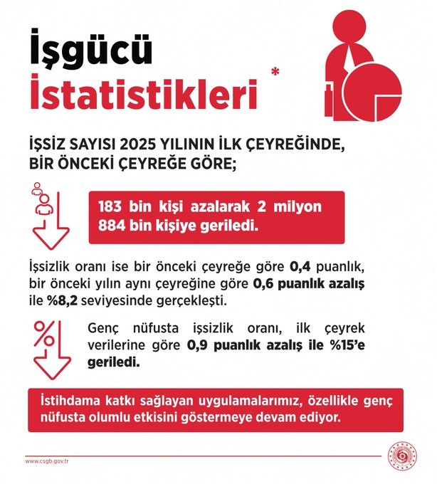 Türkiye’de İşsiz Sayısı 2 Milyon 884 Bine Düştü