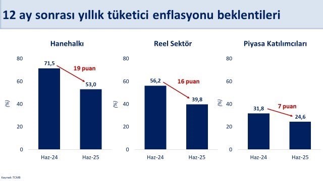Bakan Şimşek: “Hanehalkının 12 ay sonrası enflasyon beklentisi bir önceki aya göre 7 puan azaldı”