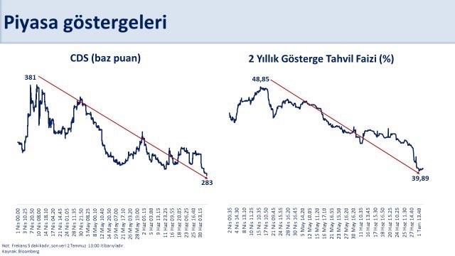 Bakan Şimşek: “Nisan ayında 381 baz puana kadar yükselen CDS, 283 baz puana geriledi”