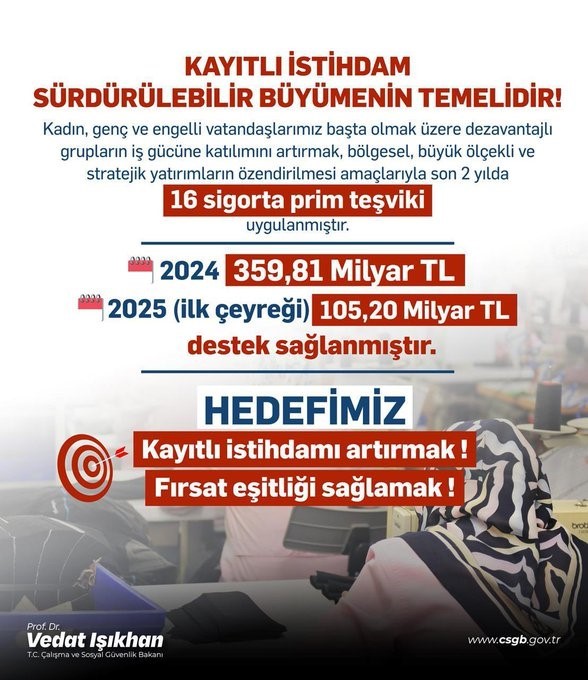 Bakan Işıkhan: “2025 yılının ilk çeyreğinde; 105,2 milyar lira destek sağladık”