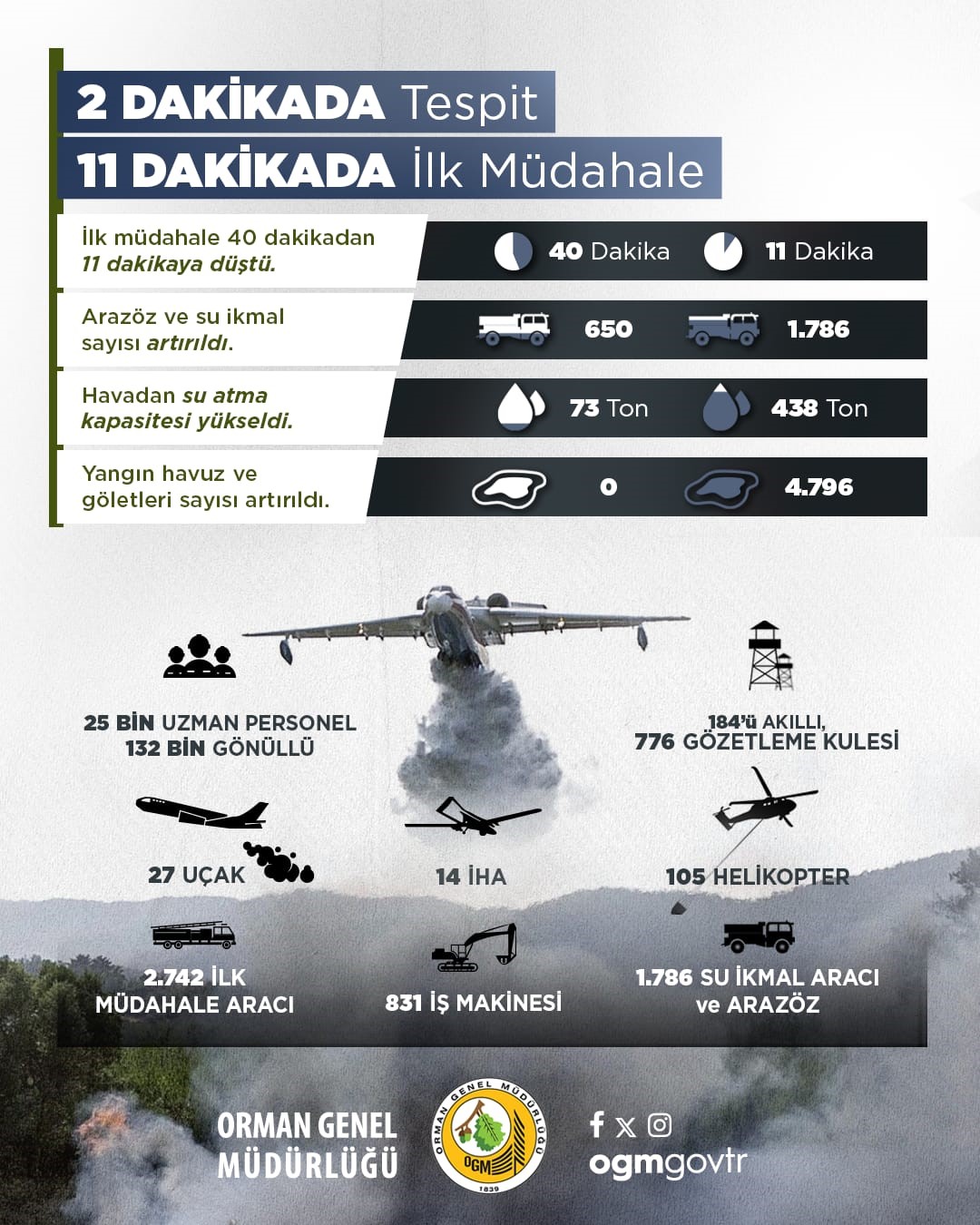 İHA’lar Yangınları Sadece 2 Dakikada Tespit Ediyor