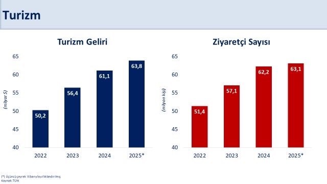 Bakan Şimşek: “Üçüncü çeyrekte turizm geliri yıllık yüzde 3,9, ziyaretçi sayısı yüzde 1,9 arttı”